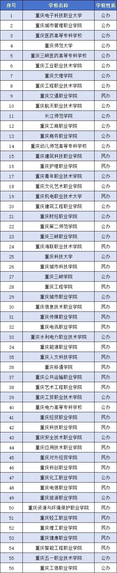 2024年重庆单招院校招生计划及分数线汇总！（建议收藏） 单招分数线 第1张