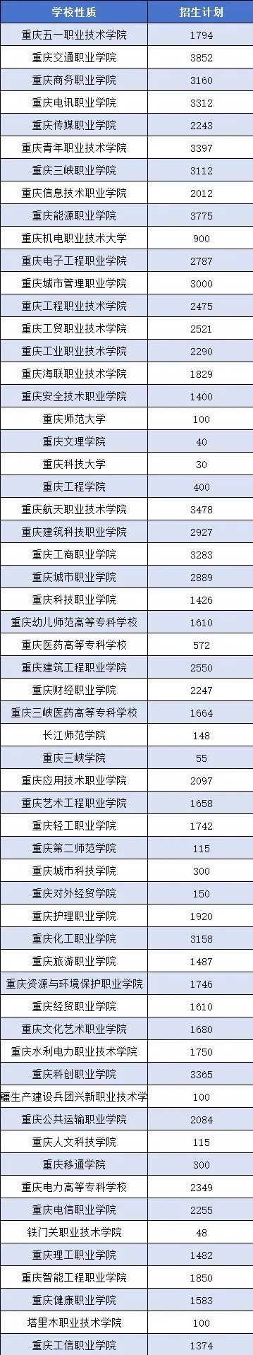 2024年重庆单招院校招生计划及分数线汇总！（建议收藏） 单招分数线 第2张