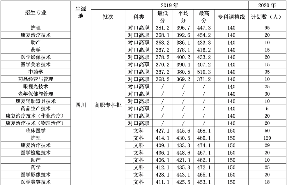 招生计划| 四川卫生康复职业学院2020年招生计划发布 四川卫生康复职业学院 第2张