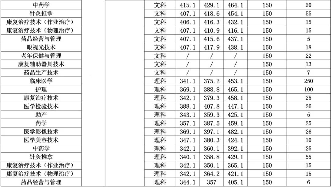 招生计划| 四川卫生康复职业学院2020年招生计划发布 四川卫生康复职业学院 第3张