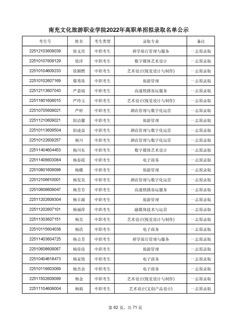 南充文化旅游职业学院2022年高职单招拟录取考生名单及录取专业公示  南充文化旅游职业学院 第64张
