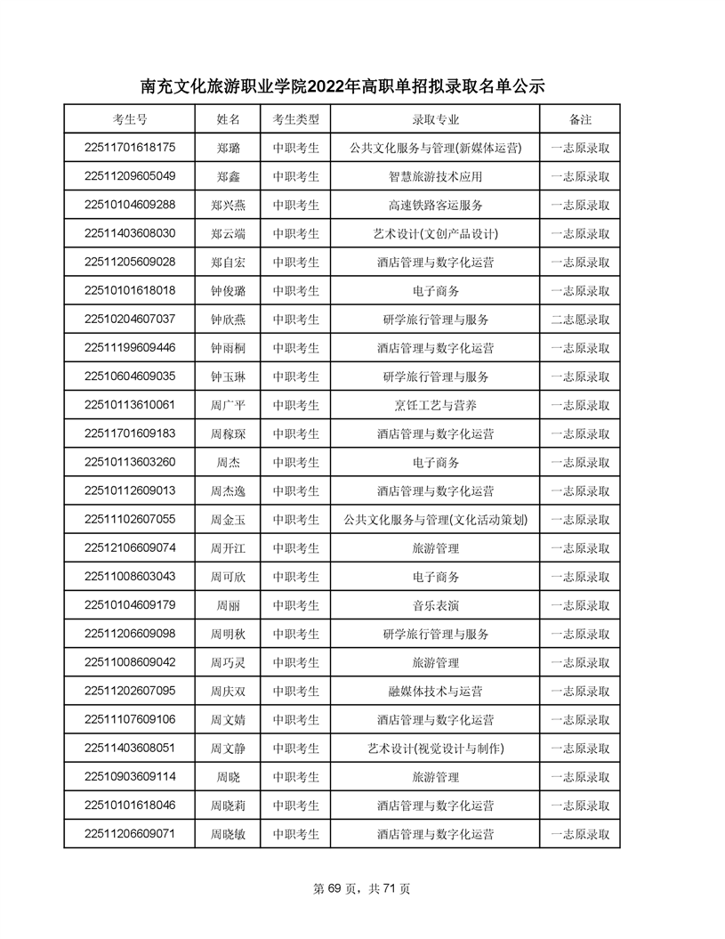 南充文化旅游职业学院2022年高职单招拟录取考生名单及录取专业公示  南充文化旅游职业学院 第71张