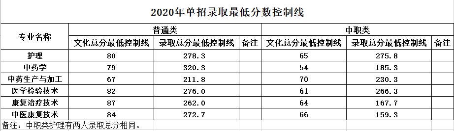 达州中医药职业学院2020年单招录取最低控制分数线