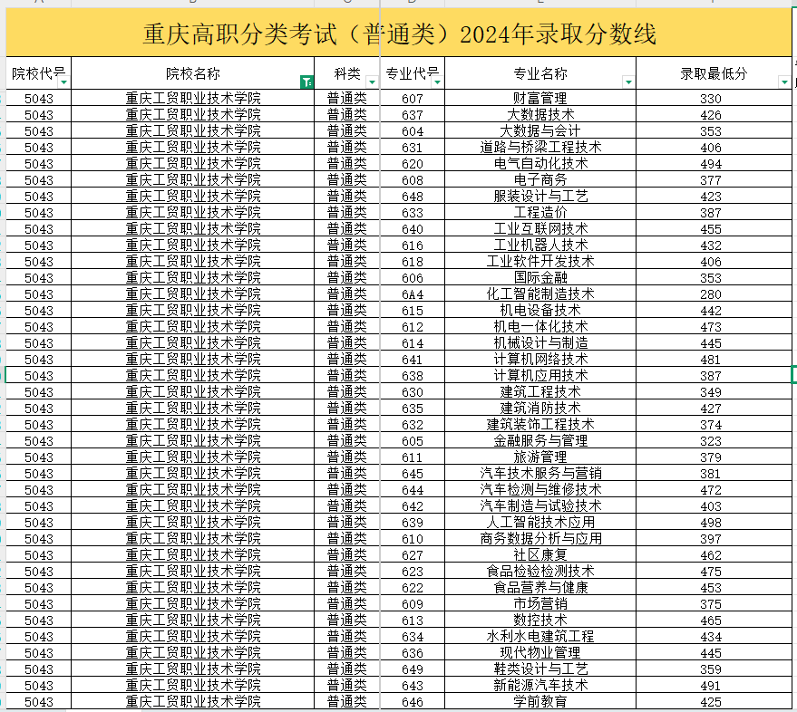 重庆单招学校｜重庆工贸职业技术学院录取分数线